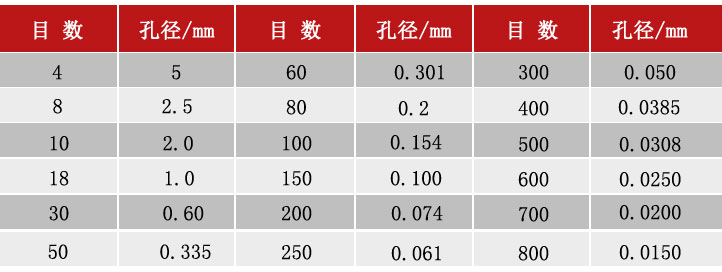 標準檢驗篩粒度對賬表