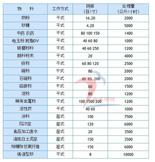 振動篩在粉體行業(yè)舉例