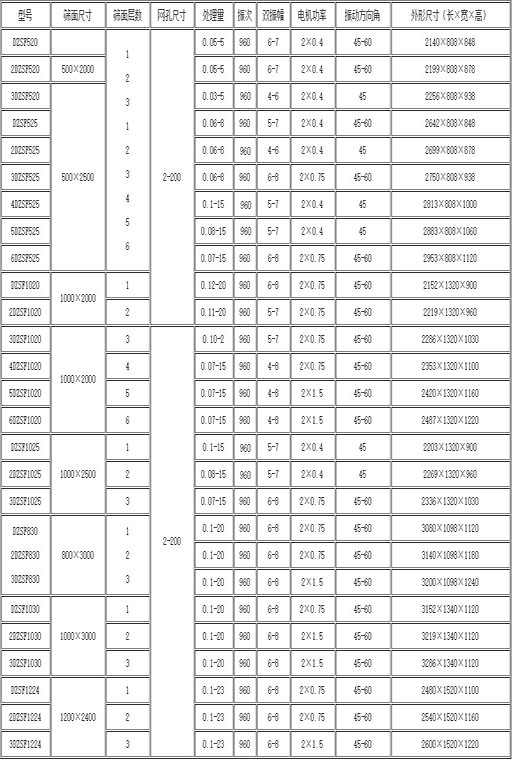 直線振動篩技術(shù)參數(shù)