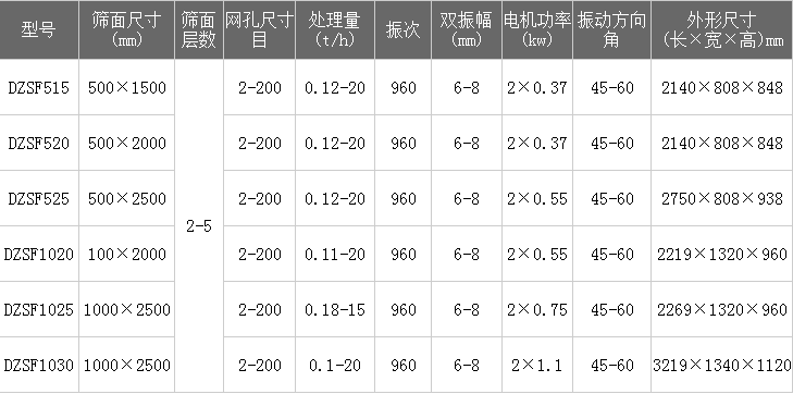 塑料顆粒振動篩技術(shù)參數(shù)