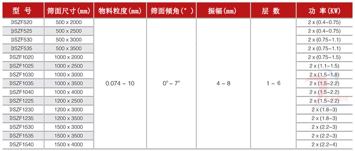 直線振動(dòng)篩如何選型號(hào)技術(shù)參數(shù)